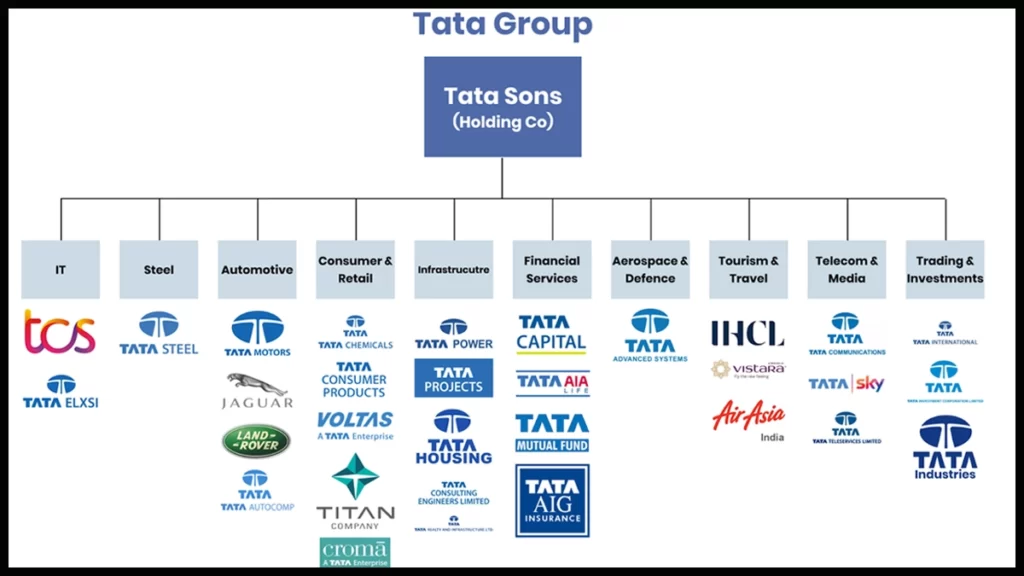 All about Tata Group of Companies