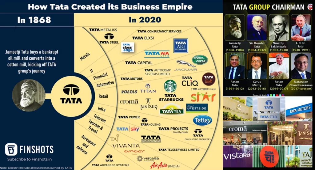 All about Tata Group of Companies Source FINSHOTS