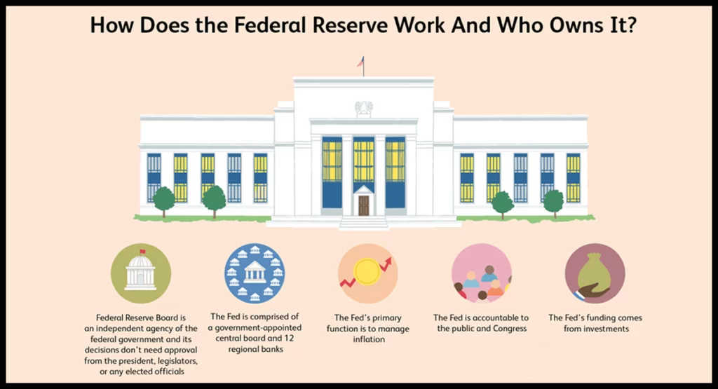 All about Federal Reserve